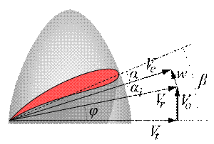 Profilo di una pala, ove: β  l'angolo di calettamento geometrico; α  l'angolo d'attacco; αi  l'angolo di incidenza indotta; Vt  la velocit di rotazione della sezione d'elica; Vo  la velocit di volo; Vr  la velocit relativa; Ve  la velocit effettiva; w  la velocit indotta.