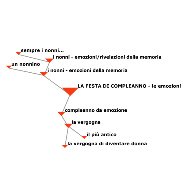 CONNECTED MEMORIES